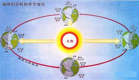 南北半球季節相反|地球的春夏秋冬四季，南北半球的季节相反，四季分明的地区并不。